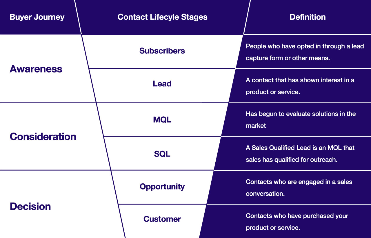 Contact Lifecycle Stages